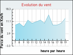 Evolution du vent de la ville Varenne-l'Arconce